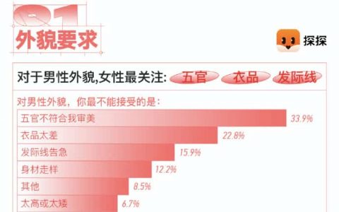 想知道女性择偶标准？速看探探《新女性择偶标准》报告