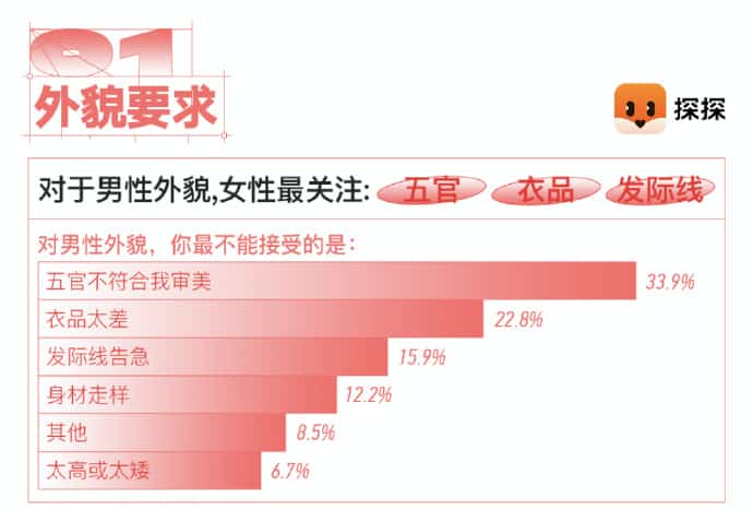 想知道女性择偶标准？速看探探《新女性择偶标准》报告插图